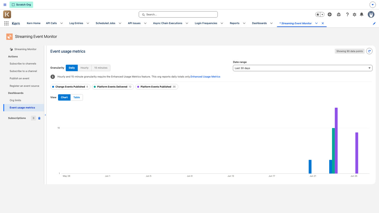Event usage metrics: daily platform-event delivery counts charted over time.